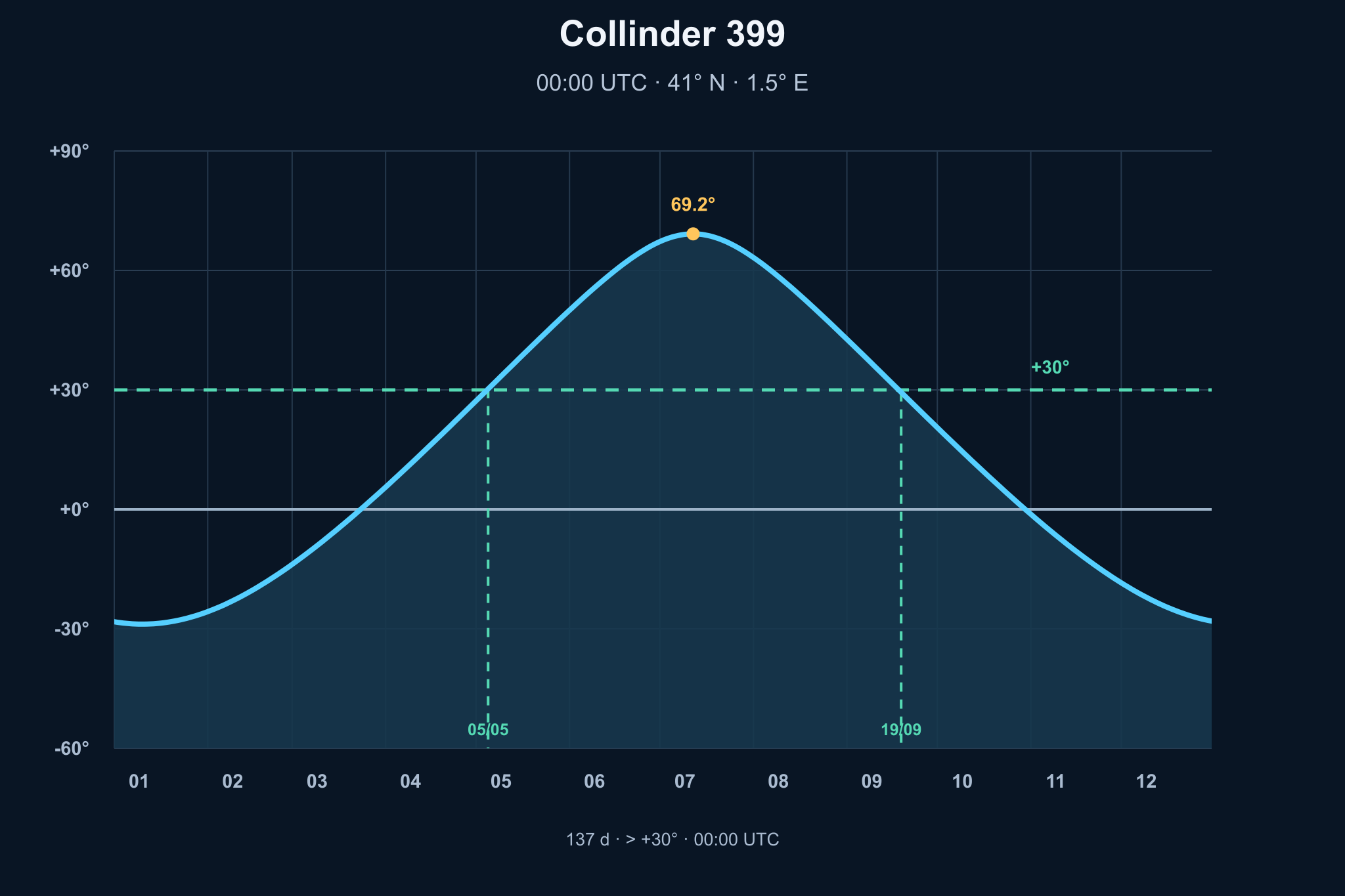 Diagrama de visibilitat anual de Collinder 399 – Cúmul del Penjador