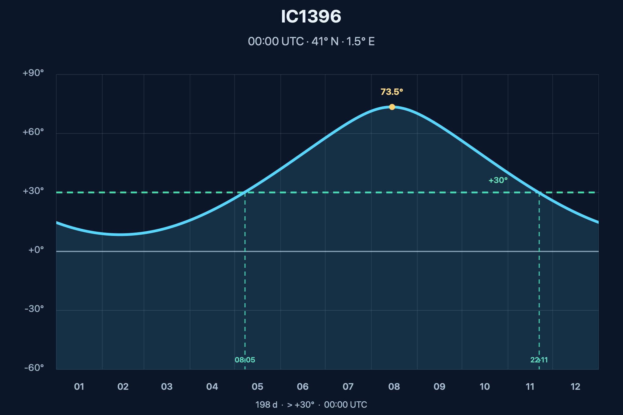 Diagrama de visibilitat anual de IC1396 NN – Nebulosa de la Trompa d'Elefant