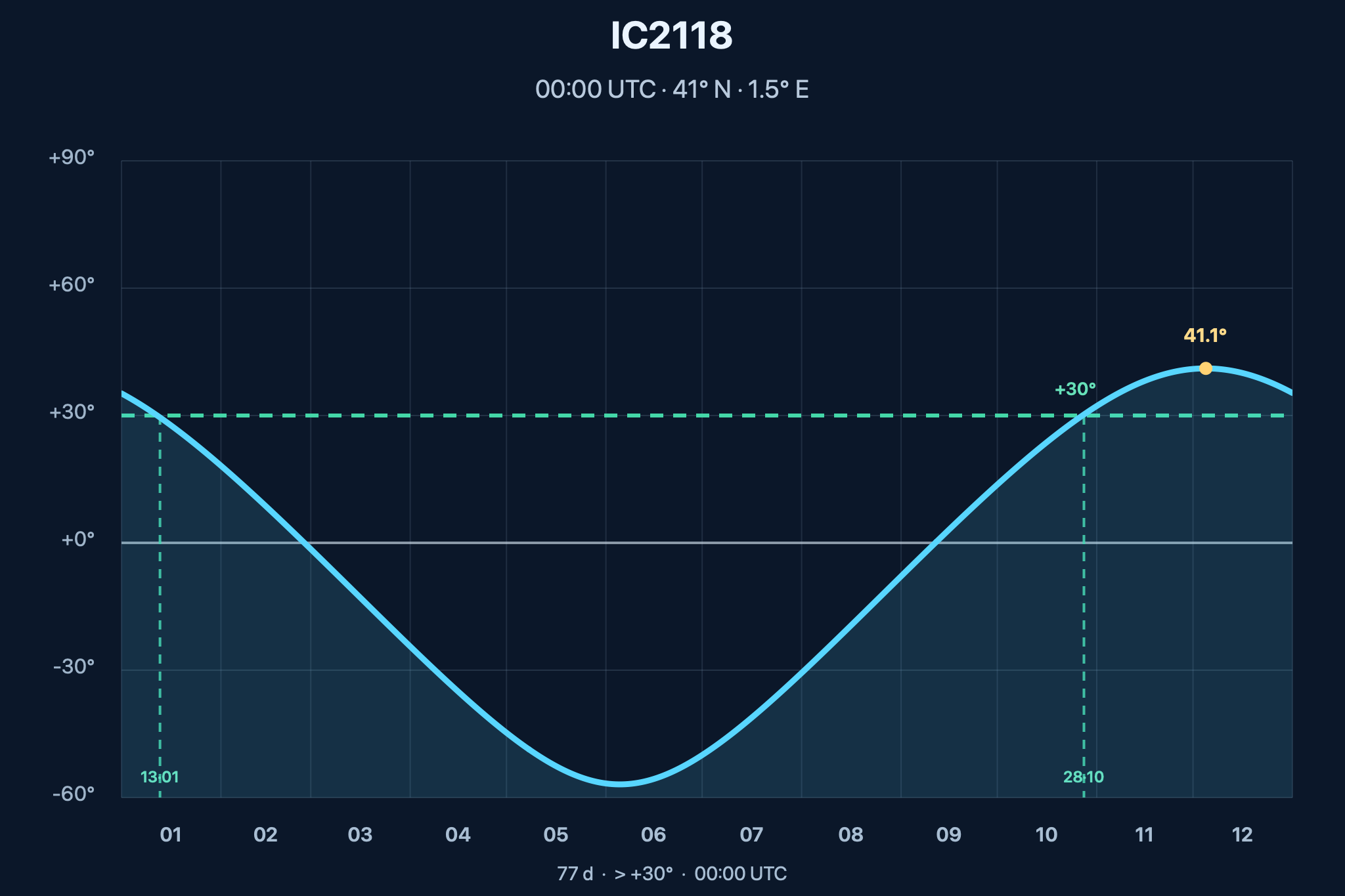 Diagrama de visibilidad anual de IC 2118 – Nebulosa de la Cabeza de Bruja