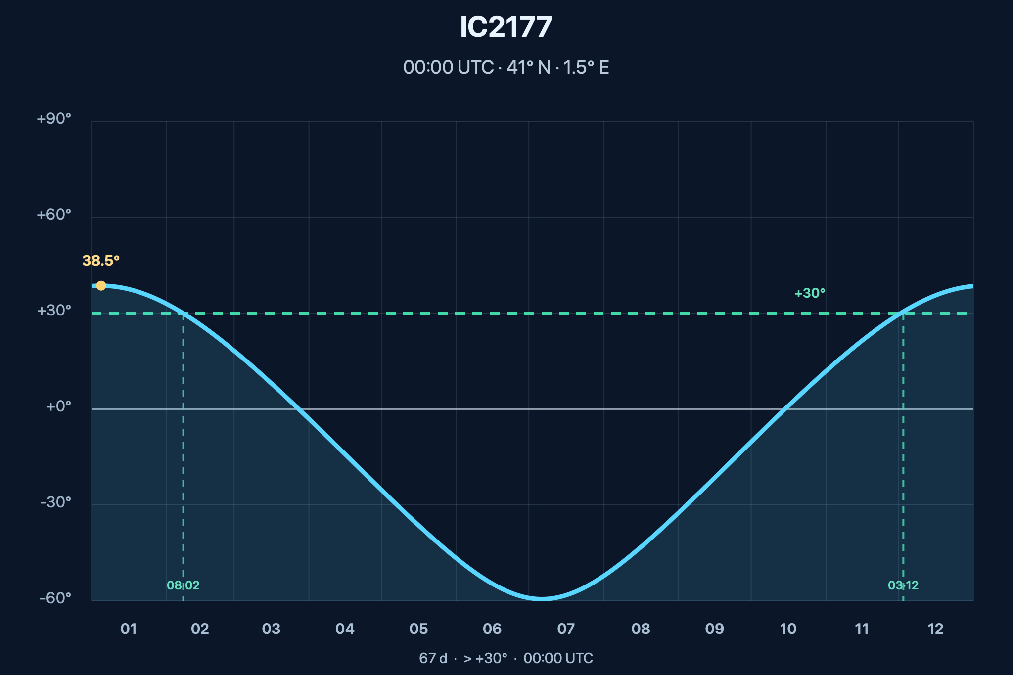Diagrama de visibilidad anual de IC 2177 – Nebulosa de la Gaviota