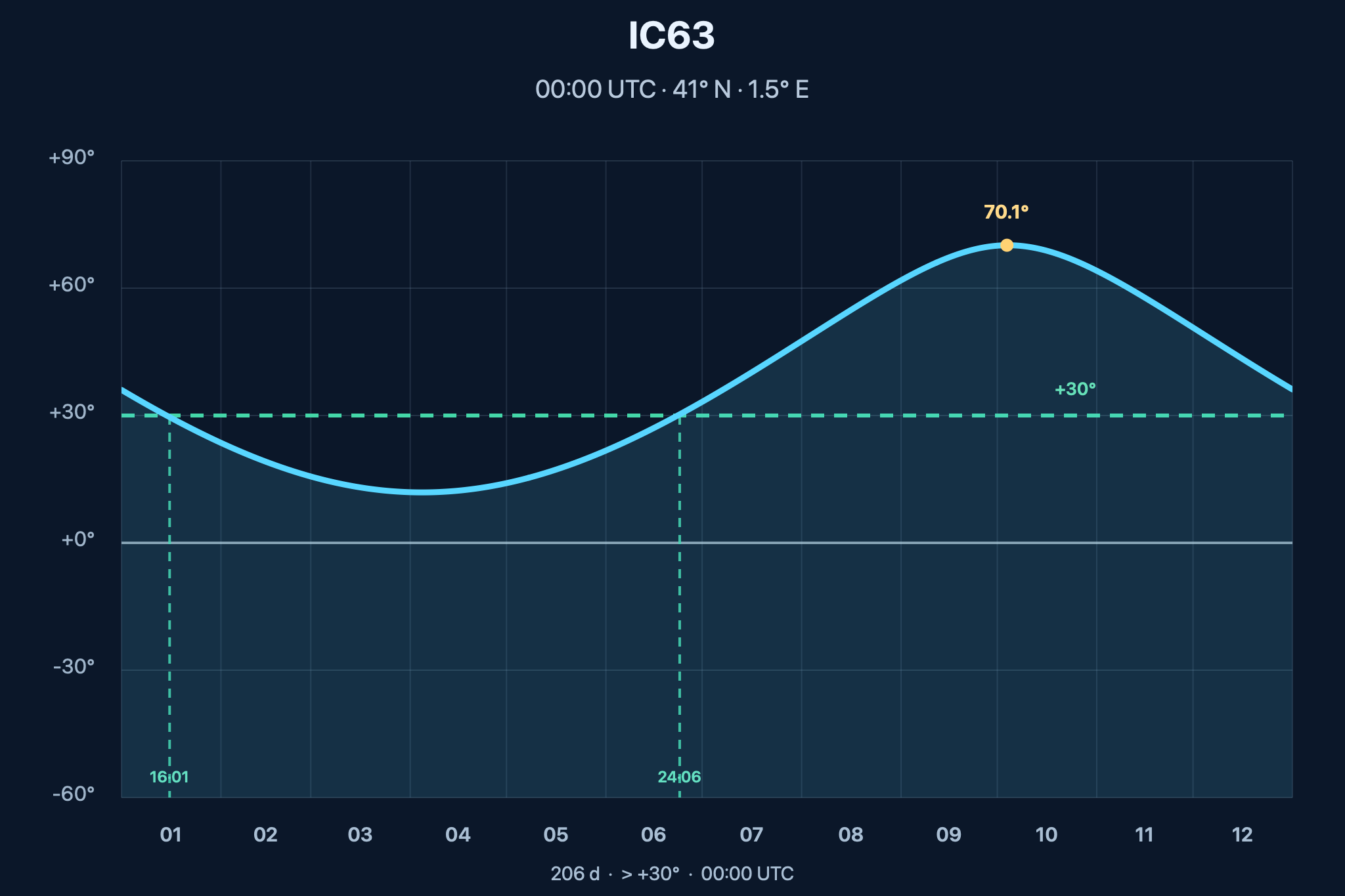 Diagrama de visibilitat anual de IC63 – Nebulosa del Fantasma de Cassiopeia