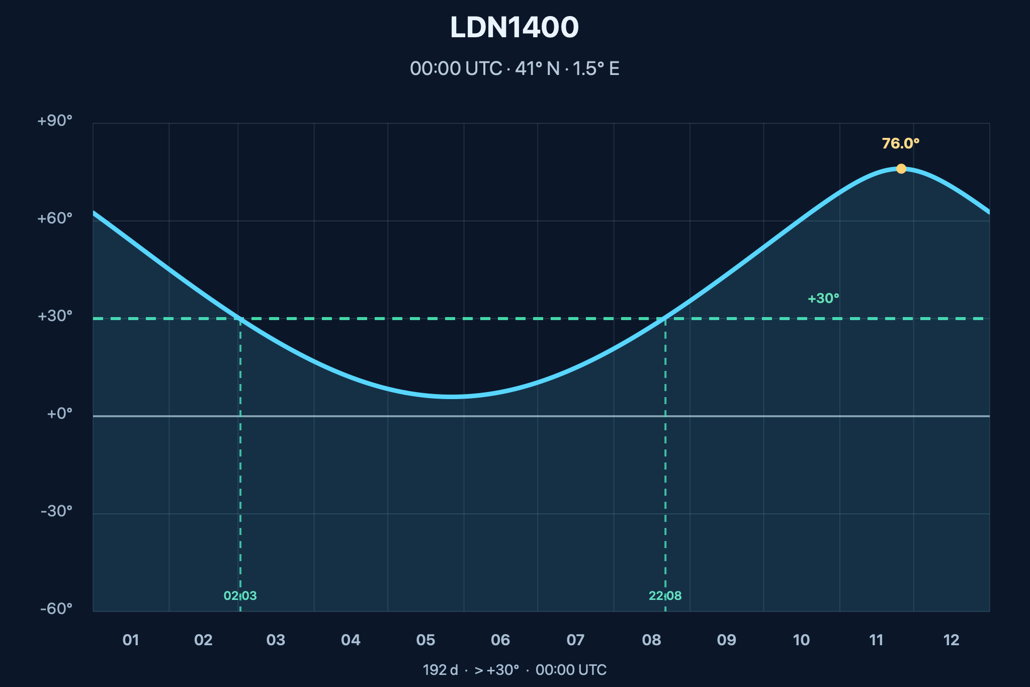 Diagrama de visibilitat anual de LDN1400