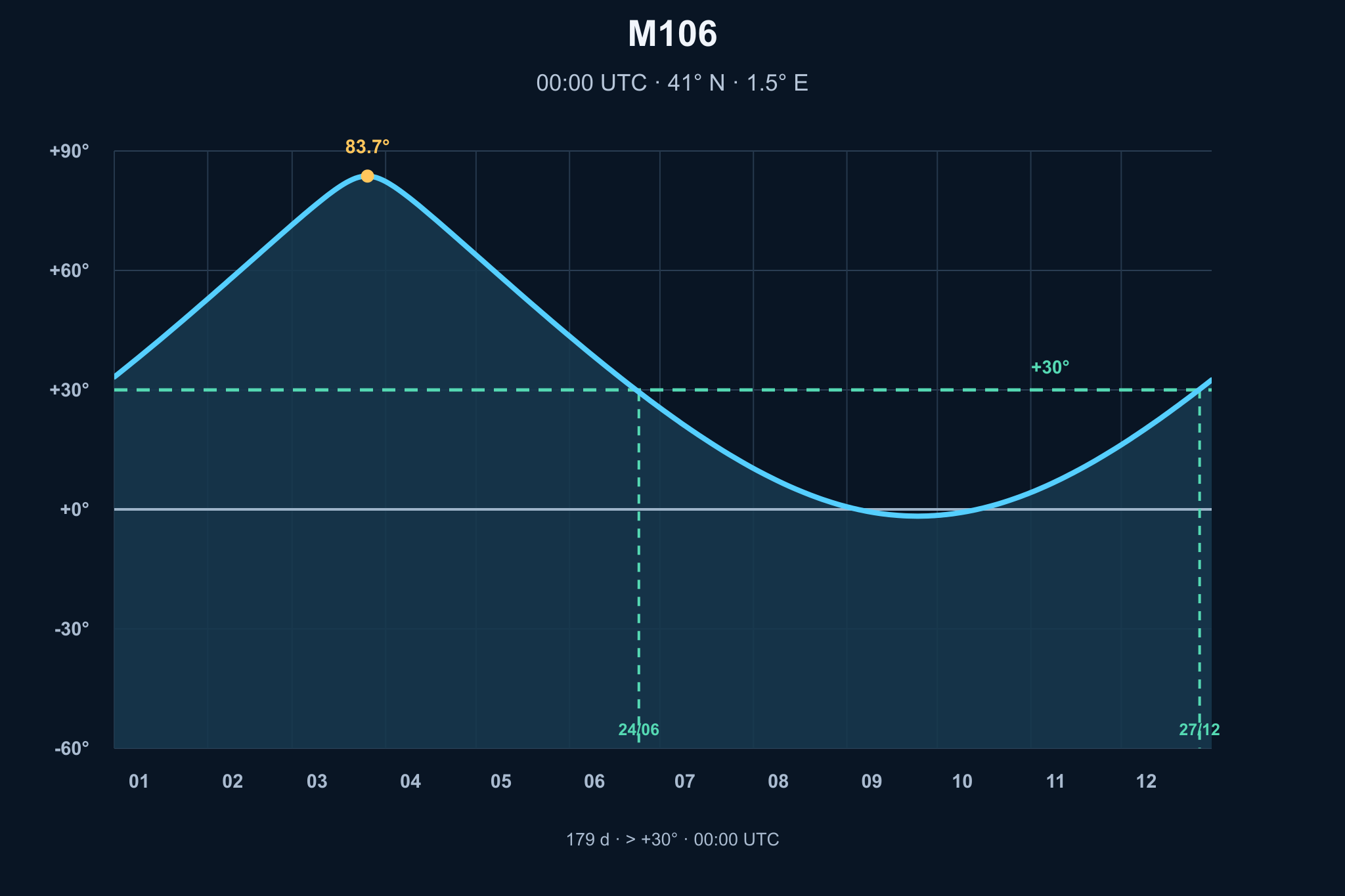 Diagrama de visibilitat anual de M106