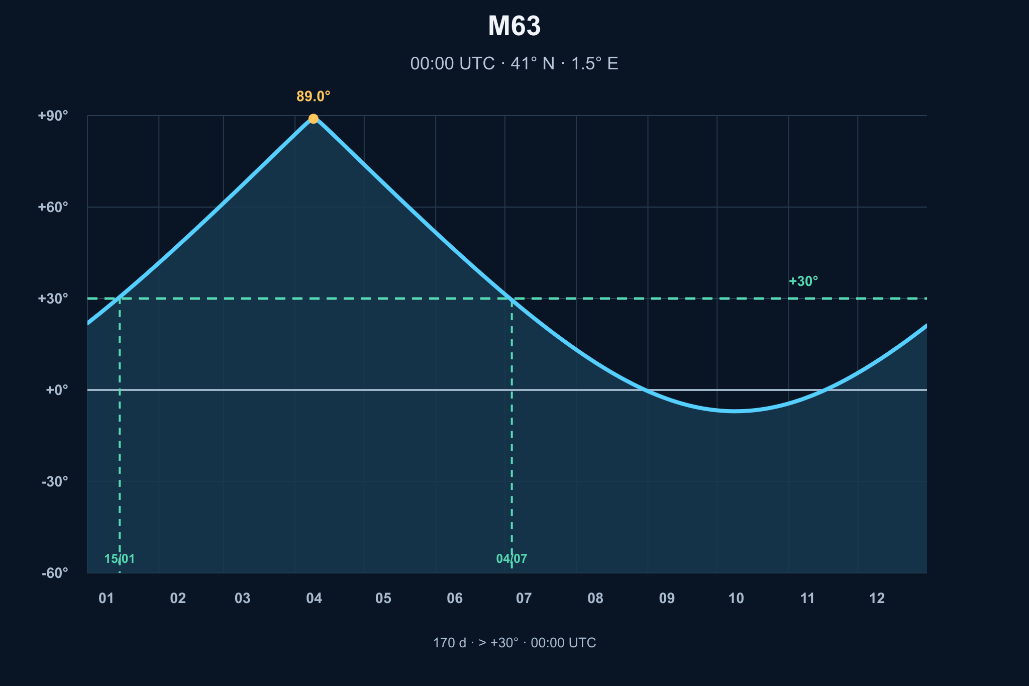 Diagrama de visibilitat anual de M63, Galàxia del Gira-sol