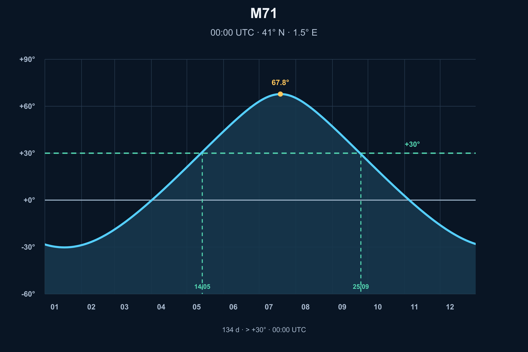 Diagrama de visibilitat anual de M71, cúmul globular