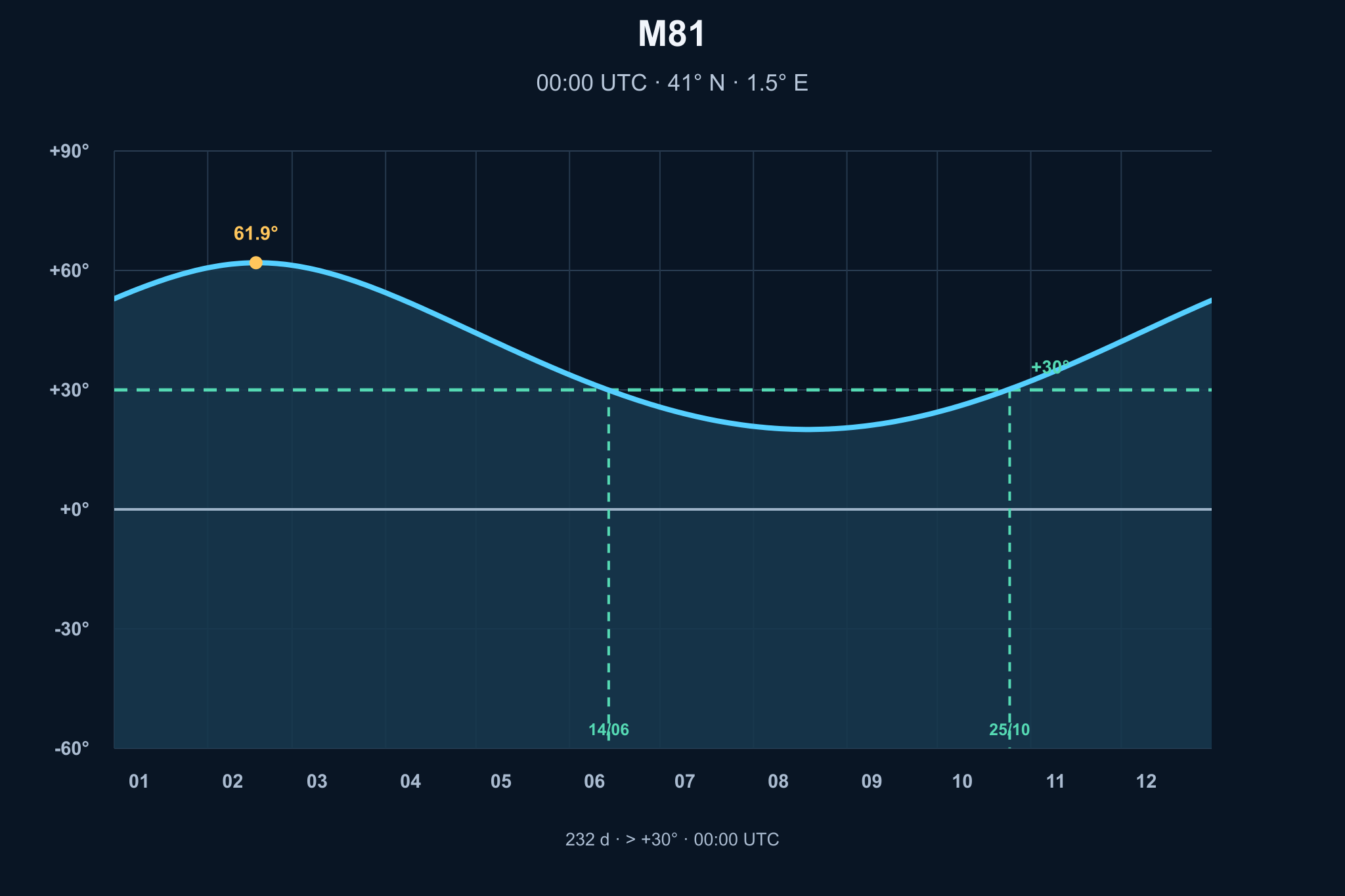 Diagrama de visibilitat anual de M81 (Galàxia de Bode) i M82 (Galàxia del Cigar)