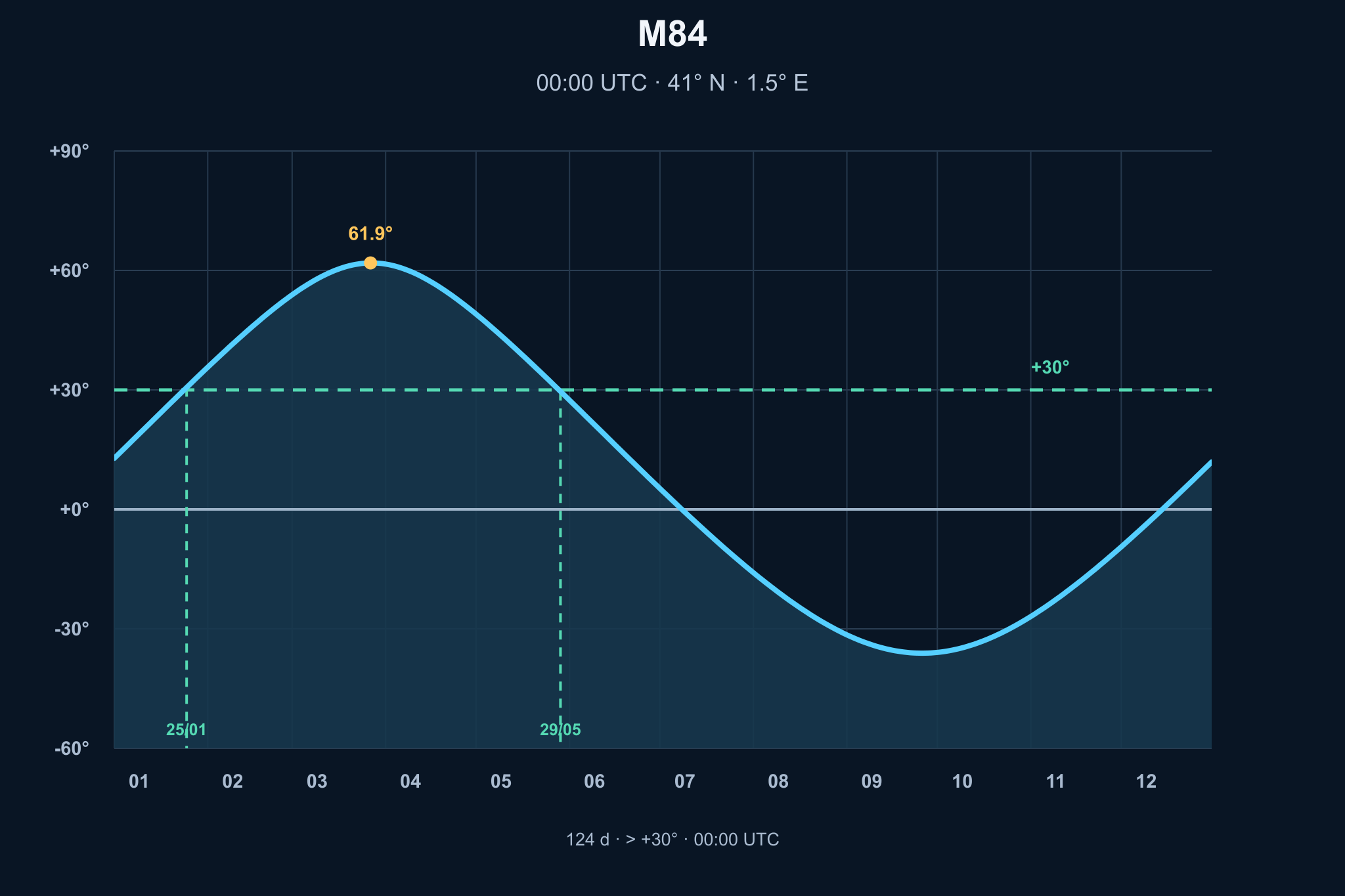 Diagrama de visibilitat anual de M84 + M86 (NGC4374 + NGC4406)