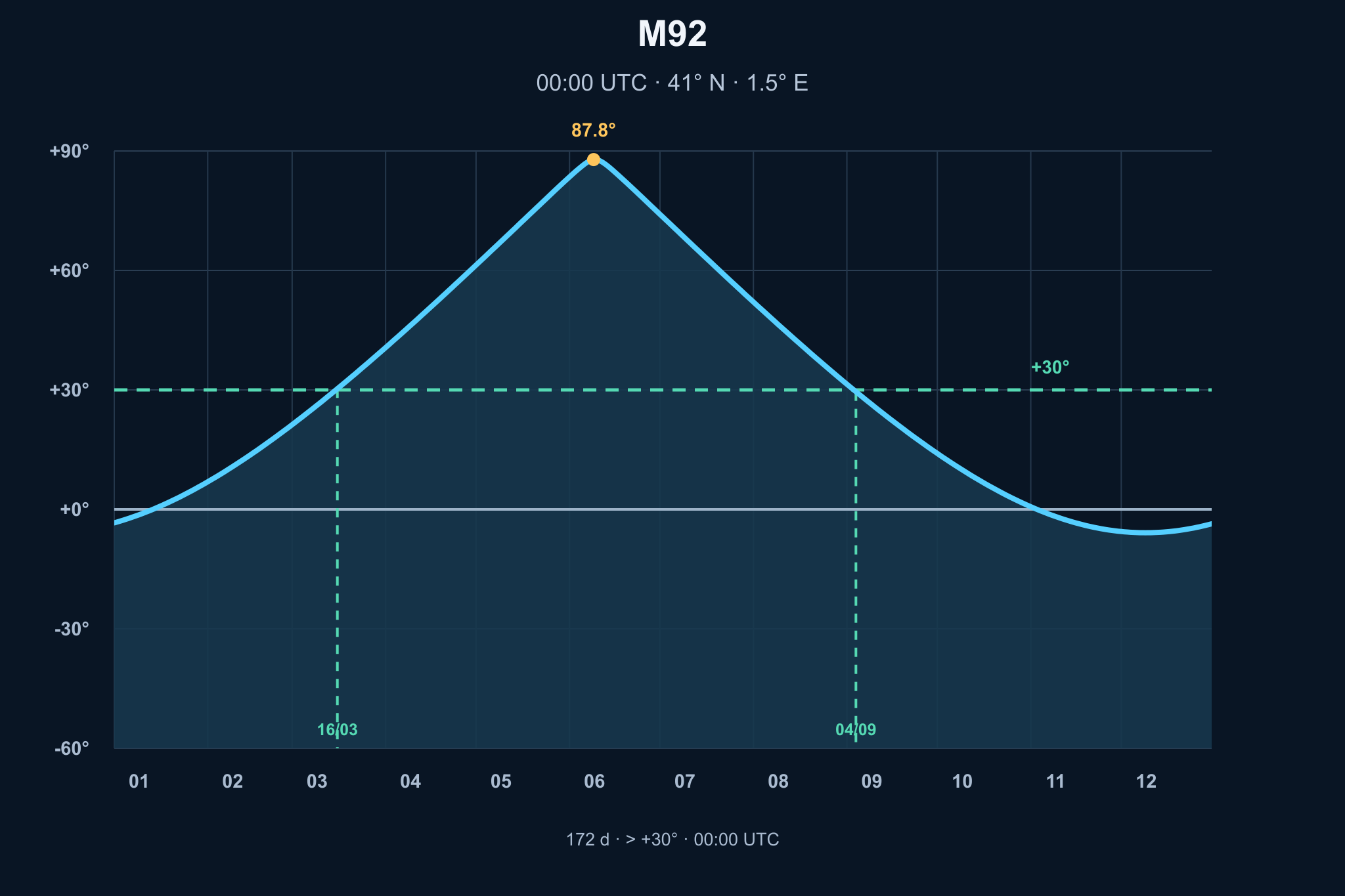 Diagrama de visibilitat anual de M92