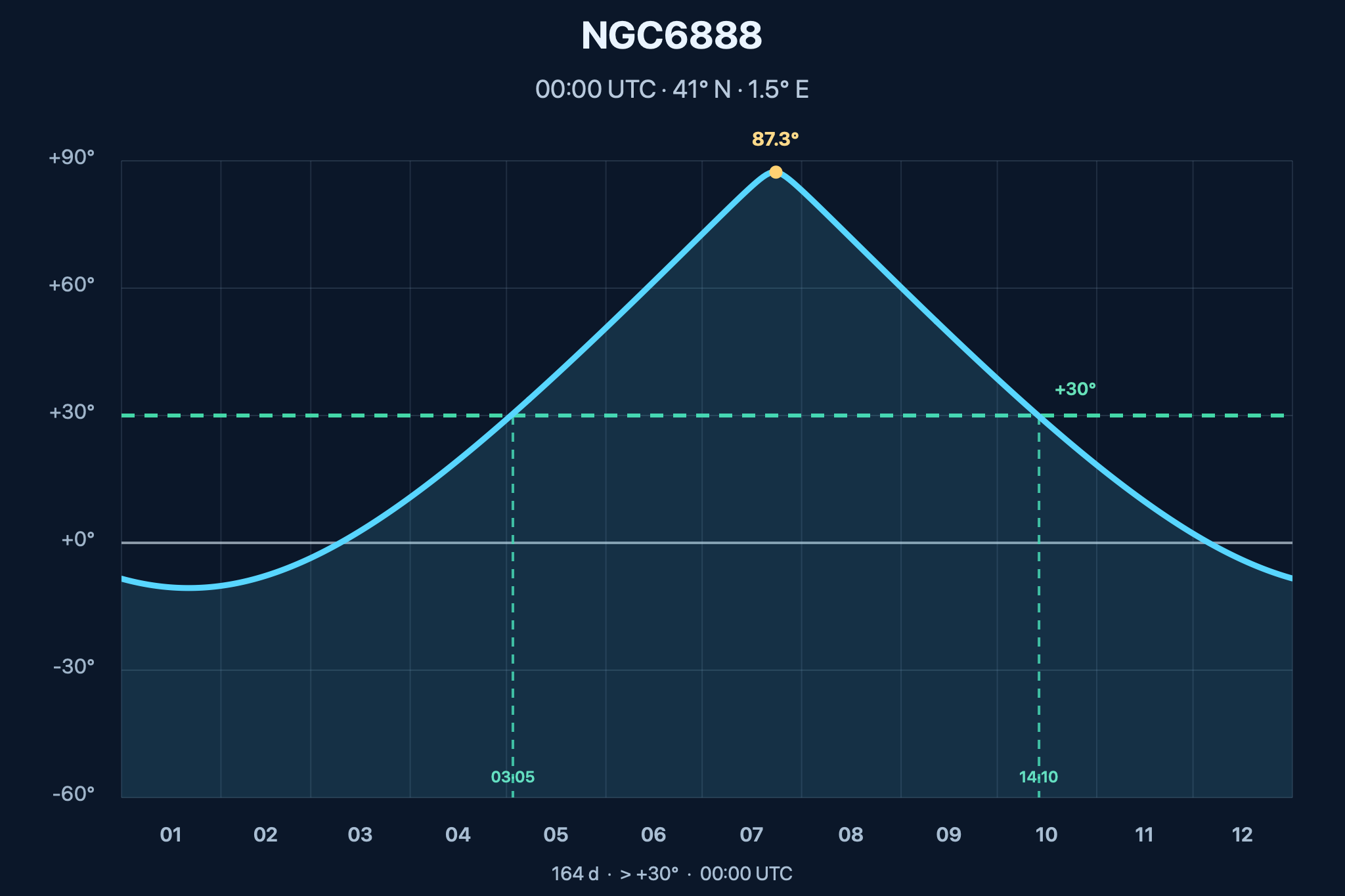 Diagrama de visibilitat anual de NGC6888 – Nebulosa Creixent (Caldwell 27)