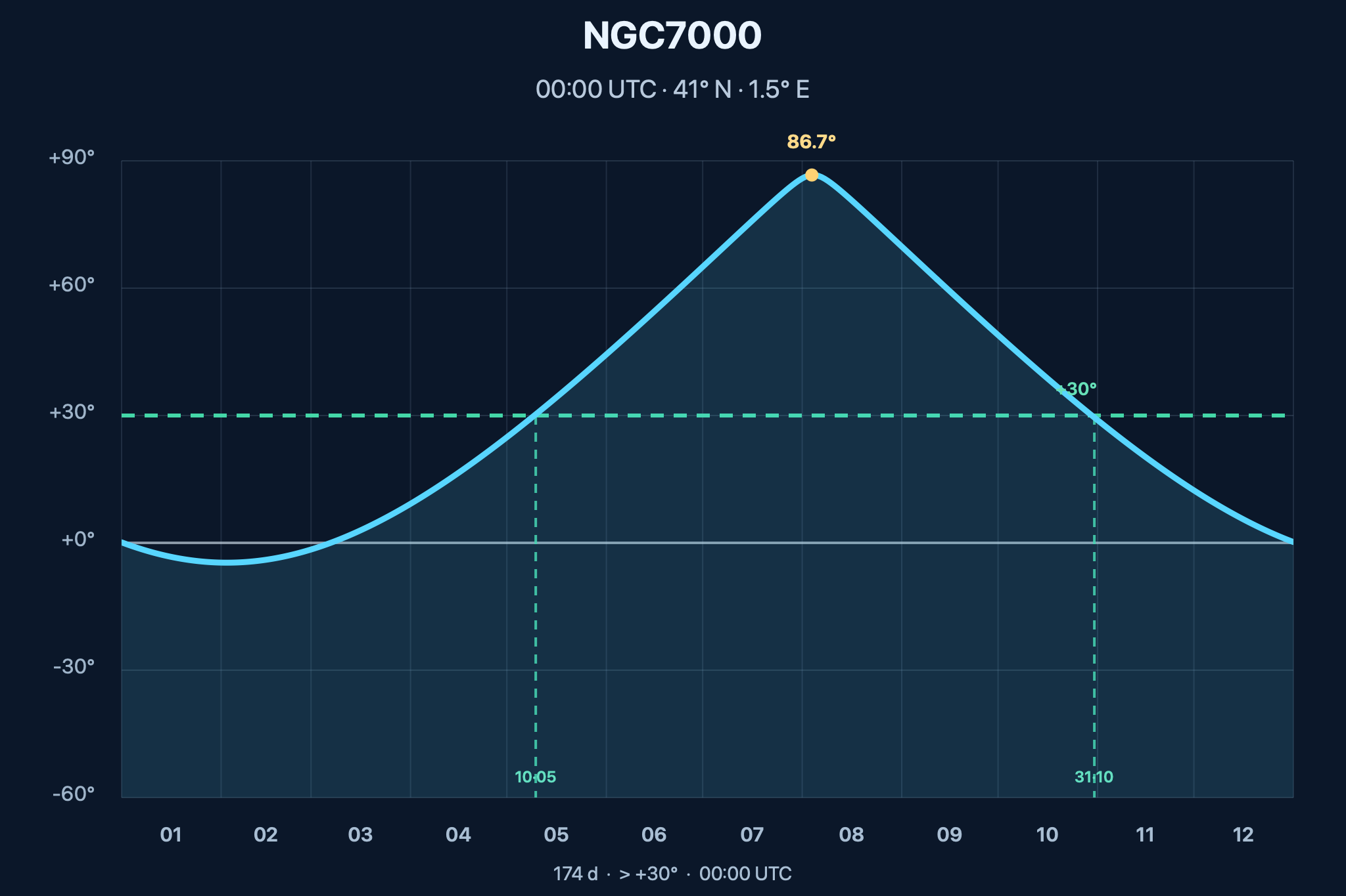 Diagrama de visibilitat anual de NGC7000 – Nebulosa d'Amèrica del Nord (SHO)
