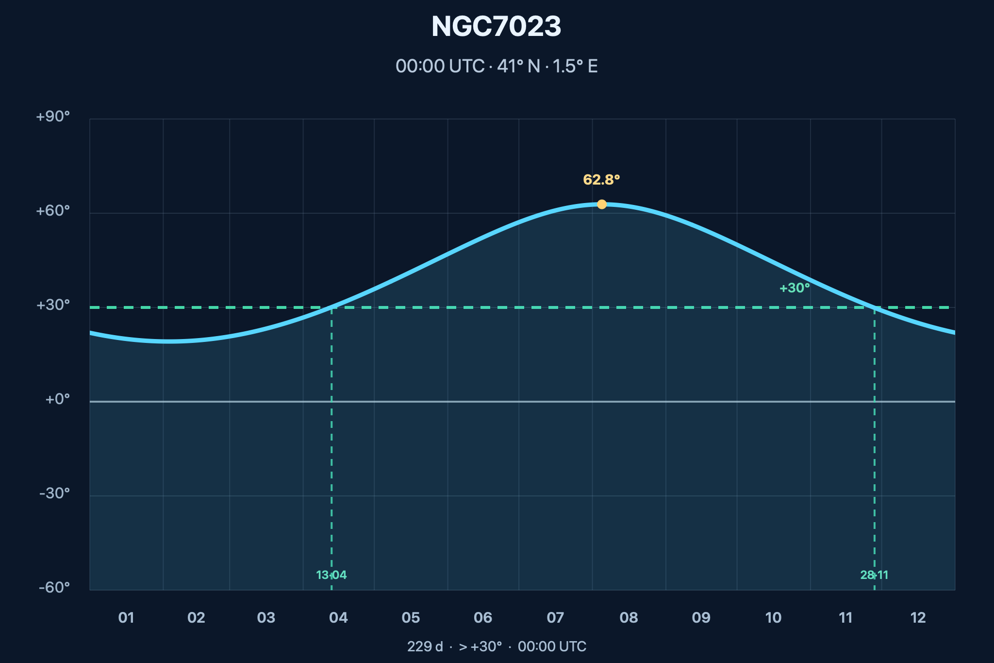 Diagrama de visibilitat anual de NGC 7023 – Nebulosa de l'Iris
