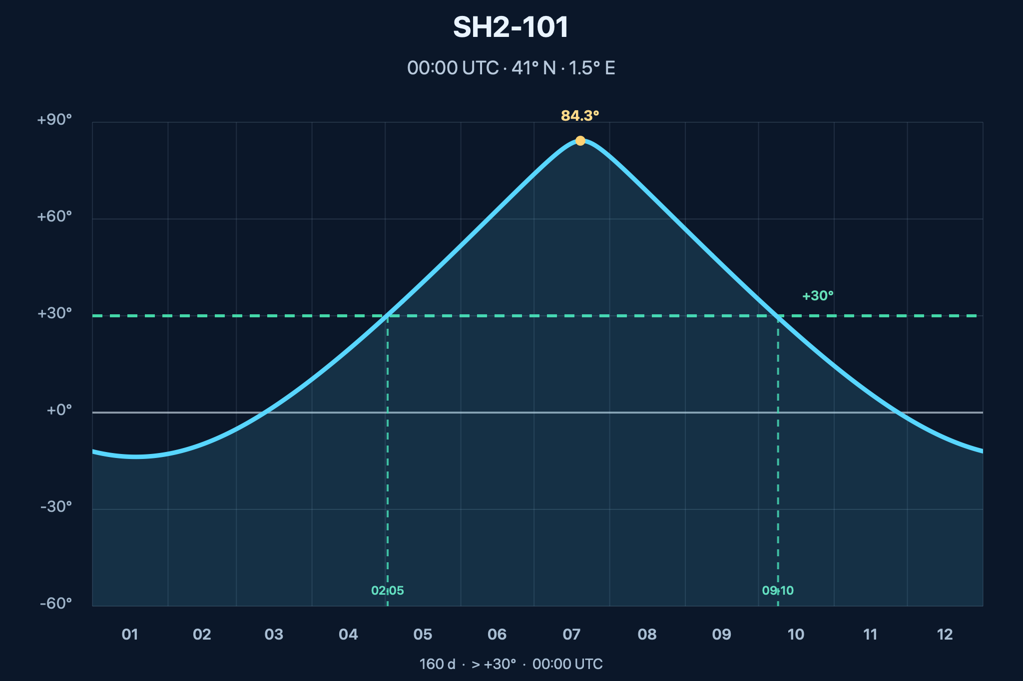 Diagrama de visibilitat anual de Sh2-101 – Nebulosa del Tulipà