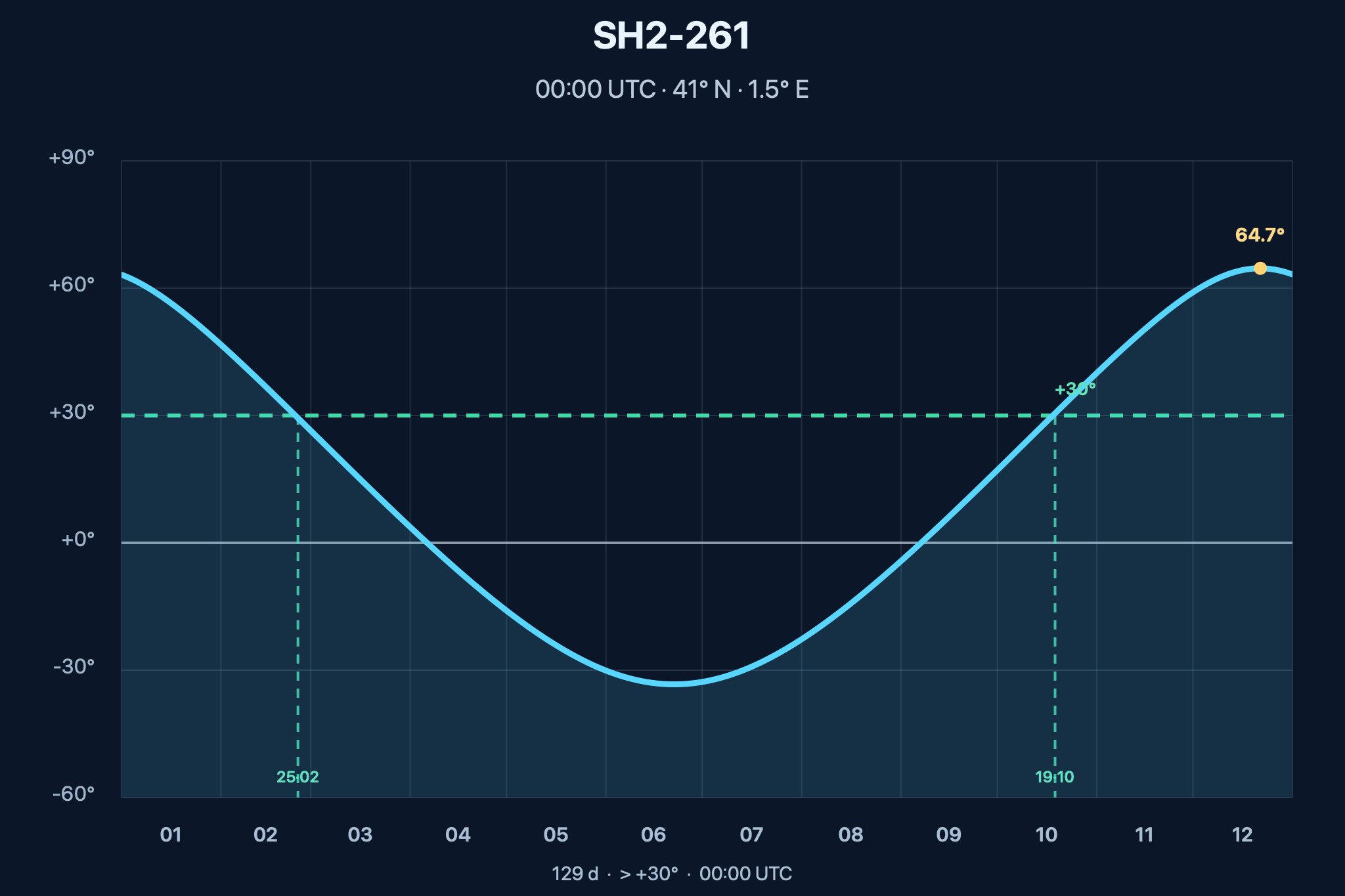 Diagrama de visibilitat anual de Sh2-261 – Nebulosa de Lower
